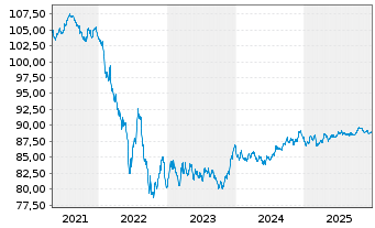 Chart Merck Financial Services GmbH v.2019(2019/2031) - 5 Years