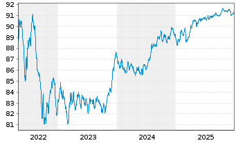 Chart Municipality Finance PLC EO-Med.Term Nts. 2019(29) - 5 Years