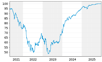 Chart Banque Centrale de Tunisie EO-Notes 2019(26) Reg.S - 5 Jahre