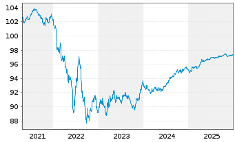 Chart Deutsche Telekom AG MTN v.2019(2027) - 5 Jahre
