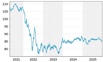 Chart Deutsche Telekom AG MTN v.2019(2034) - 5 Jahre