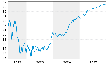 Chart Canadian Imperial Bk of Comm. -T.Cov.Bs 2019(27) - 5 Years