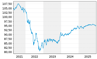 Chart Abertis Infraestructuras S.A. EO-MTN. 2019(19/29) - 5 Jahre