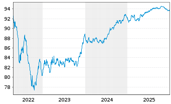 Chart A2A S.p.A. EO-Med.-Term Notes 2019(19/29) - 5 Jahre