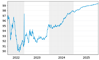 Chart Ferrovie dello Stato Ital.SpA EO-MTN. 2019(26) - 5 Years