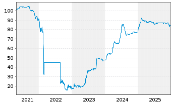Chart Kondor Finance PLC EO-LPN 19(24) Naftogaz Ukraine - 5 Jahre