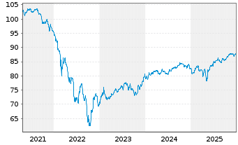 Chart Rum&auml;nien EO-Med.-Term Nts 2019(31)Reg.S - 5 Jahre