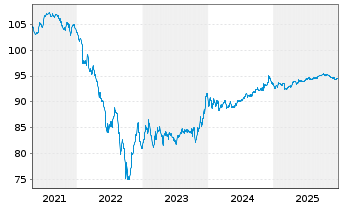 Chart Westlake Corp. EO-Notes 2019(19/29) - 5 Years