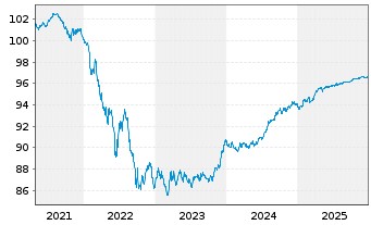 Chart Toronto-Dominion Bank, The Term Cov.Bds 2019(27) - 5 Jahre