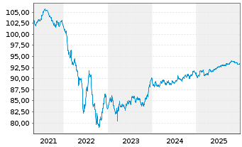 Chart Mitsubishi UFJ Finl Grp Inc. EO-Med.T.Nts 2019(29) - 5 Jahre