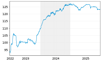 Chart Bca Monte dei Paschi di Siena EO-MTN. 2019(29) - 5 Jahre