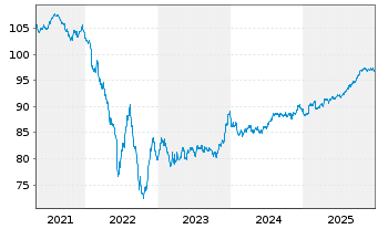 Chart Fedex Corp. EO-Notes 2019(19/31) - 5 Years
