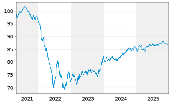 Chart Philip Morris Internat. Inc. EO-Notes 2019(19/31) - 5 Years