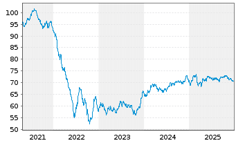 Chart Philip Morris Internat. Inc. EO-Notes 2019(19/39) - 5 Jahre