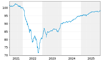 Chart EnBW Energie Baden-W&uuml;rttem. AG v.19(27/79) - 5 Years