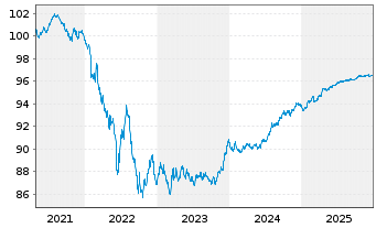 Chart Repsol Intl Finance B.V. EO-Med.T.Nts 2019(19/27) - 5 Years