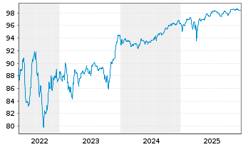 Chart IQVIA Inc. EO-Notes 2019(19/28) Reg.S - 5 Jahre