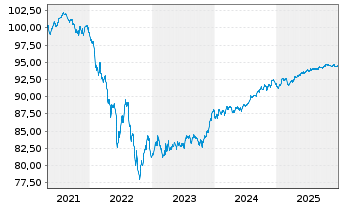 Chart Bank of America Corp. Med.-T.Nts 2019(20/29) - 5 Jahre