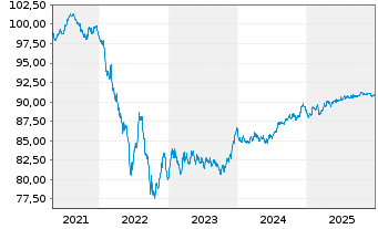 Chart Atlas Copco AB EO-Medium-Term Nts 2019(19/29) - 5 Jahre