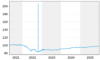 Chart HELLA GmbH & Co. KGaA Anleihe v.2019(2026/2027) - 5 Years