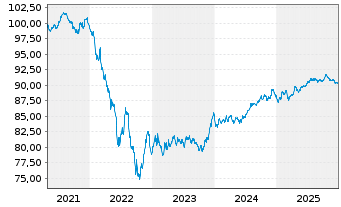 Chart E.ON SE Medium Term Notes v.19(29/30) - 5 Years