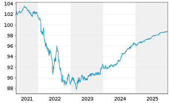 Chart PostNL N.V. EO-Notes 2019(19/26) - 5 Years