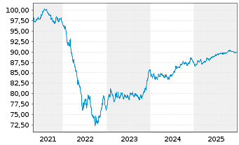 Chart Vier Gas Transport GmbH Med.Term.Nts.v.2019(19/29) - 5 Years