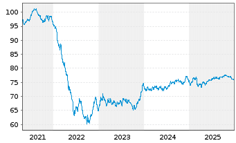 Chart Vier Gas Transport GmbH Med.Term.Nts.v.2019(19/34) - 5 Years