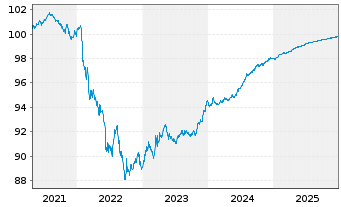 Chart Teollisuuden Voima Oyj EO-Med.Term Nts 2019(19/26) - 5 Jahre