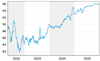Chart Prologis Euro Finance LLC EO-Notes 2019(19/27) - 5 Years