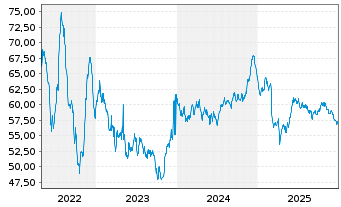 Chart Prologis Euro Finance LLC EO-Notes 2019(19/49) - 5 Years