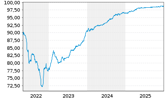 Chart Castellum AB EO-Medium-Term Nts 2019(19/26) - 5 Years