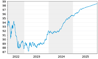Chart Clydesdale Bank PLC EO-Med.-T.Cov.Bds 2019(26) - 5 Years