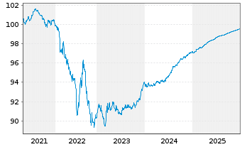 Chart DH Europe Finance II S.&agrave; r.L. EO-Notes 2019(19/26) - 5 Jahre