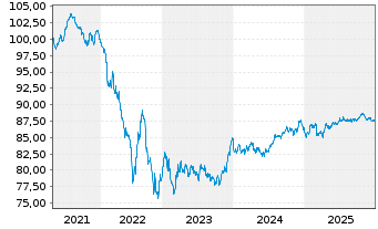 Chart DH Europe Finance II S.&agrave; r.L. EO-Notes 2019(19/31) - 5 Jahre