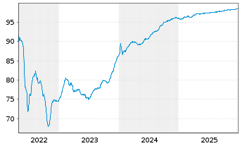 Chart Fastighets AB Balder EO-Med.Term Notes 19(19/27) - 5 Years