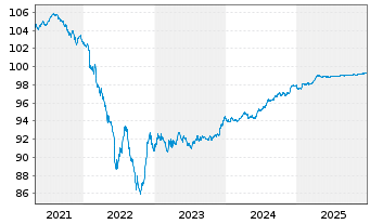 Chart ITV PLC EO-Notes 2019(19/26) - 5 Jahre