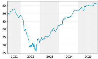 Chart Montenegro, Republik EO-Notes 2019(29/29) Reg.S - 5 Years