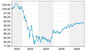 Chart AT & T Inc. EO-Notes 2019(19/30) - 5 Years