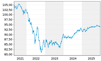 Chart British Telecommunications PLC EO-MTN. 2019(19/29) - 5 Jahre
