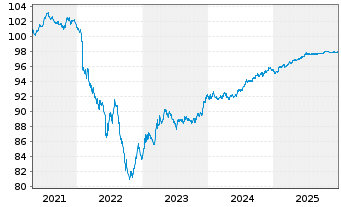 Chart Babcock International Grp PLC EO-MTN. 2019(19/27) - 5 Jahre