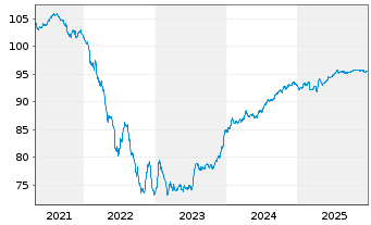 Chart BPP Europe Holdings S.A.R.L. EO-MTN. 2019(19/29) - 5 Jahre