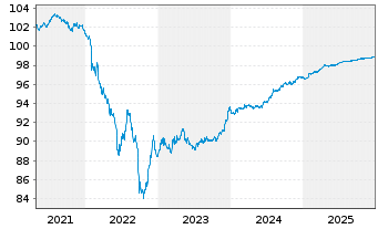 Chart DS Smith PLC EO-Medium-Term Nts 2019(19/26) - 5 Jahre