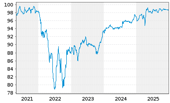 Chart International Game Technology 2019(23/28)Reg.S - 5 Jahre