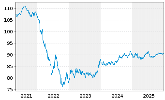 Chart LYB International Fin. II B.V. EO-Nts. 2019(19/31) - 5 Years