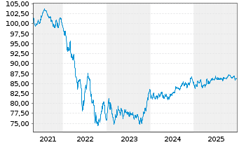 Chart Verizon Communications Inc. EO-Notes 2019(19/32) - 5 Years