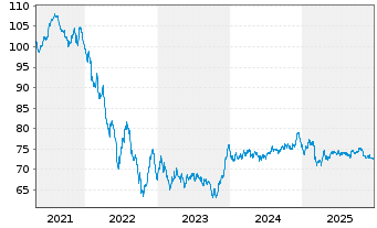 Chart Verizon Communications Inc. EO-Notes 2019(19/39) - 5 Years