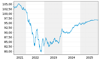 Chart WPC Eurobond B.V. EO-Notes 2019(19/28) - 5 Years
