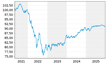 Chart ANZ New Zealand (Itl)(Ldn Br.) -T.Nts.2019(29) - 5 Jahre