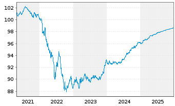 Chart EDP Finance B.V. EO-Medium-Term Notes 19(19/26) - 5 Years